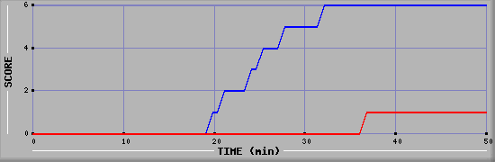 Team Scoring Diagramm
