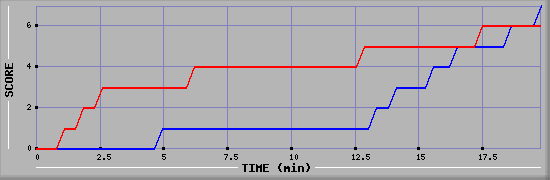 Team Scoring Diagramm