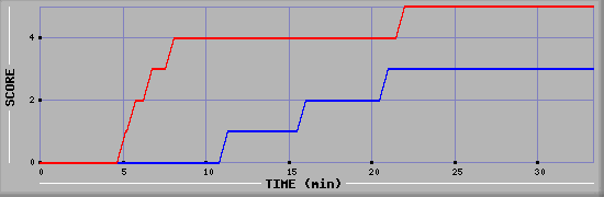 Team Scoring Diagramm