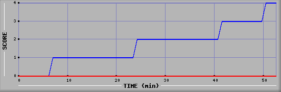 Team Scoring Diagramm