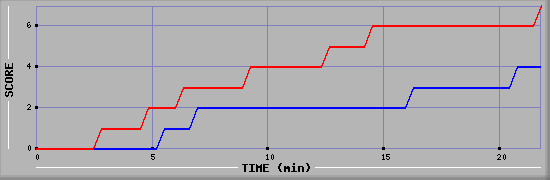 Team Scoring Diagramm