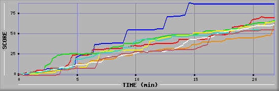 Score Graph