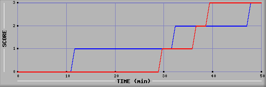 Team Scoring Diagramm