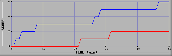 Team Scoring Diagramm