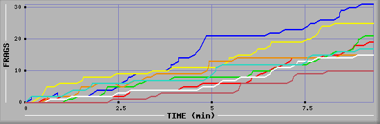 Frag Diagramm