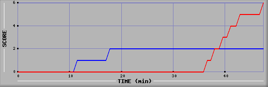 Team Scoring Diagramm
