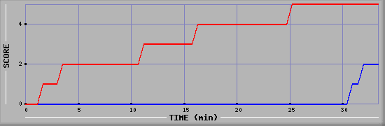 Team Scoring Diagramm