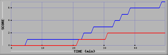 Team Scoring Diagramm
