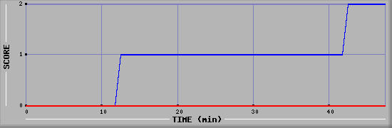 Team Scoring Diagramm