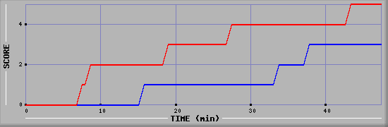 Team Scoring Diagramm