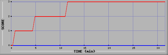 Team Scoring Diagramm