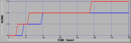 Team Scoring Diagramm