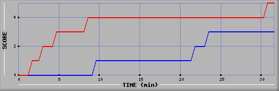 Team Scoring Diagramm