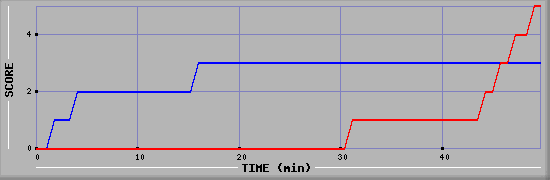 Team Scoring Diagramm