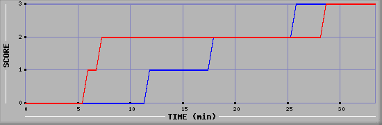 Team Scoring Diagramm