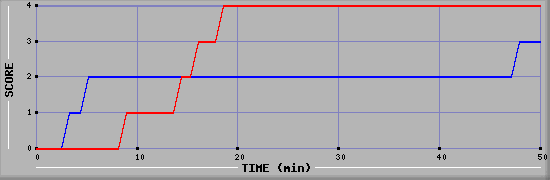 Team Scoring Diagramm