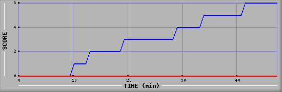 Team Scoring Diagramm