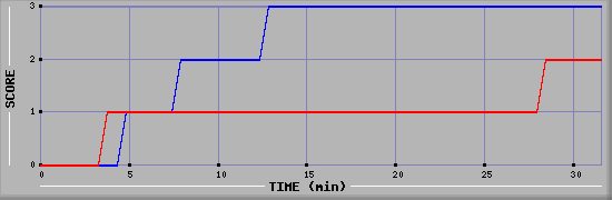 Team Scoring Diagramm