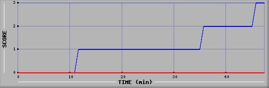 Team Scoring Diagramm