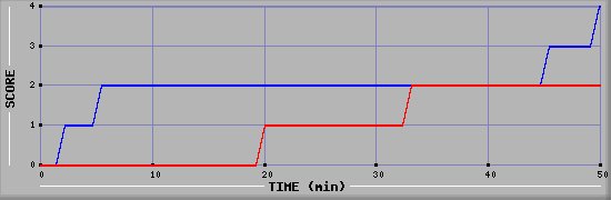 Team Scoring Diagramm