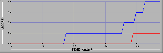 Team Scoring Diagramm