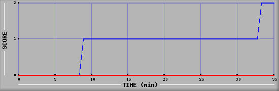Team Scoring Diagramm