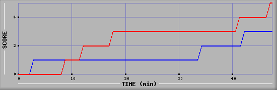 Team Scoring Diagramm
