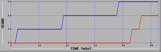 Team Scoring Diagramm