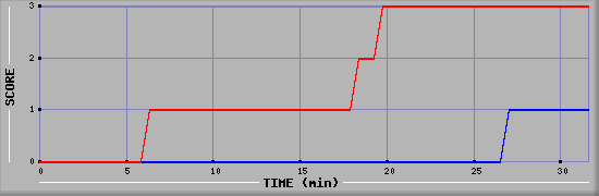 Team Scoring Diagramm