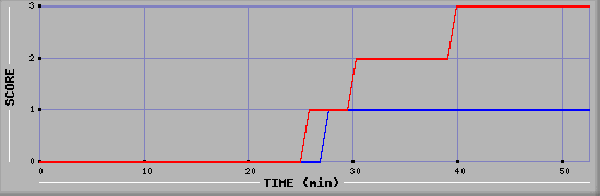Team Scoring Diagramm