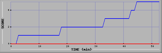 Team Scoring Diagramm