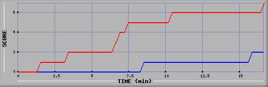 Team Scoring Diagramm