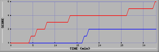 Team Scoring Diagramm