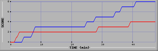 Team Scoring Diagramm