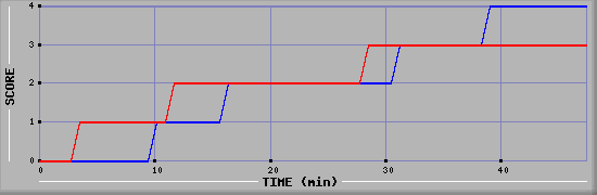 Team Scoring Diagramm