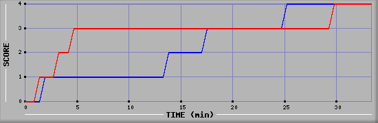 Team Scoring Diagramm