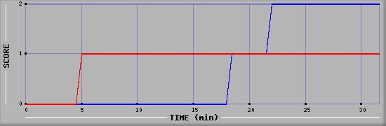 Team Scoring Diagramm
