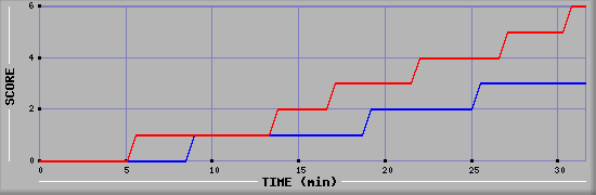 Team Scoring Diagramm
