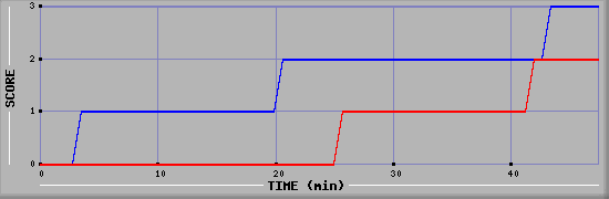 Team Scoring Diagramm