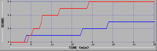 Team Scoring Diagramm