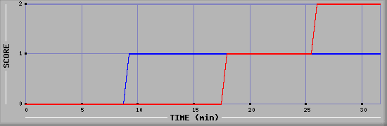 Team Scoring Diagramm