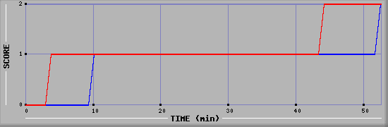 Team Scoring Diagramm