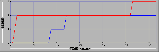 Team Scoring Diagramm