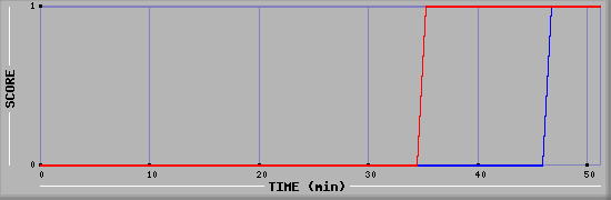Team Scoring Diagramm