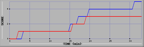 Team Scoring Diagramm