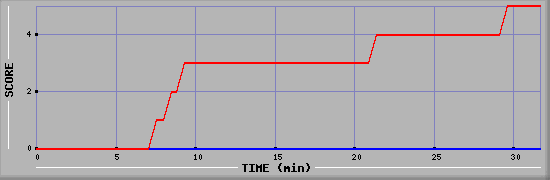 Team Scoring Diagramm