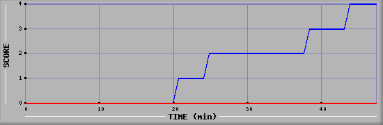 Team Scoring Diagramm