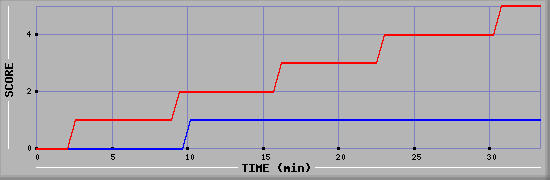 Team Scoring Diagramm