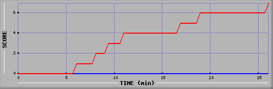 Team Scoring Diagramm