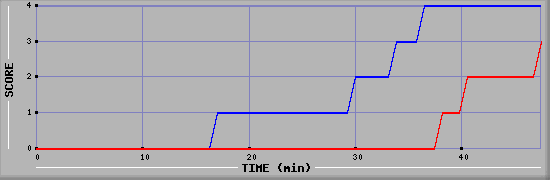Team Scoring Diagramm
